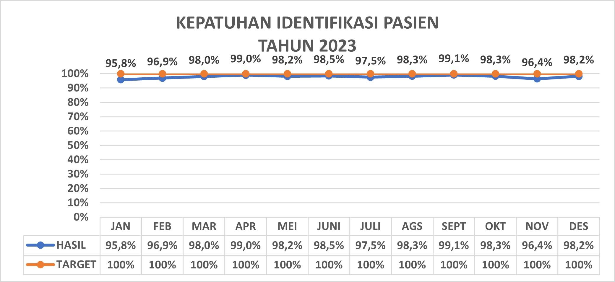Kepatuhan Identifikasi Pasien